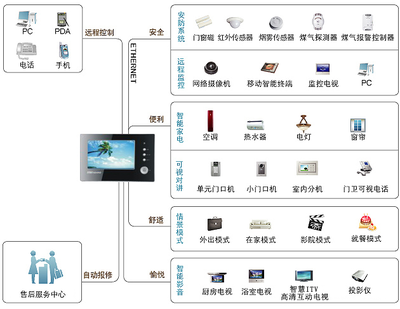 智慧社區安防電子功能方案 構建一體化、智能化的社區安全防護體系